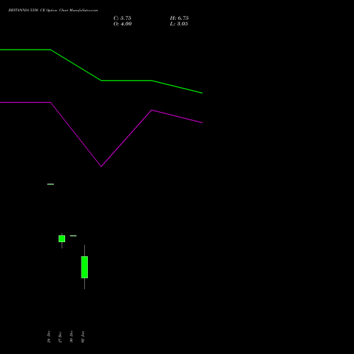 BRITANNIA 5350 CE CALL indicators chart analysis Britannia Industries Limited options price chart strike 5350 CALL