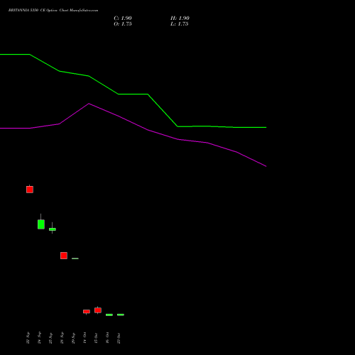 BRITANNIA 5350 CE (CALL) 27 October 2026 options price chart analysis Britannia Industries Limited 