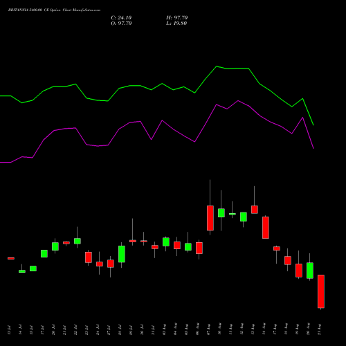 BRITANNIA 5400.00 CE (CALL) 25 August 2026 options price chart analysis Britannia Industries Limited 