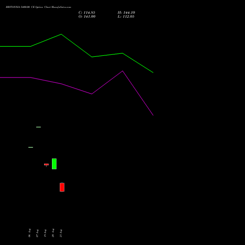 BRITANNIA 5400.00 CE (CALL) 29 September 2026 options price chart analysis Britannia Industries Limited 