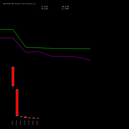 BRITANNIA 5400 CE CALL indicators chart analysis Britannia Industries Limited options price chart strike 5400 CALL