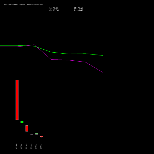 BRITANNIA 5400 CE CALL indicators chart analysis Britannia Industries Limited options price chart strike 5400 CALL