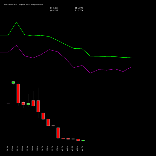 BRITANNIA 5400 CE CALL indicators chart analysis Britannia Industries Limited options price chart strike 5400 CALL