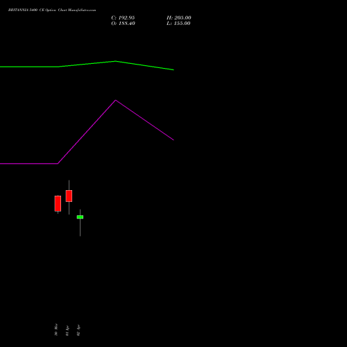 BRITANNIA 5400 CE (CALL) 28 April 2026 options price chart analysis Britannia Industries Limited 