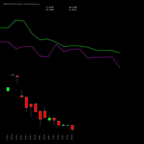 BRITANNIA 5450 CE CALL indicators chart analysis Britannia Industries Limited options price chart strike 5450 CALL