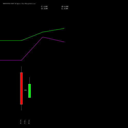 BRITANNIA 5450 CE CALL indicators chart analysis Britannia Industries Limited options price chart strike 5450 CALL