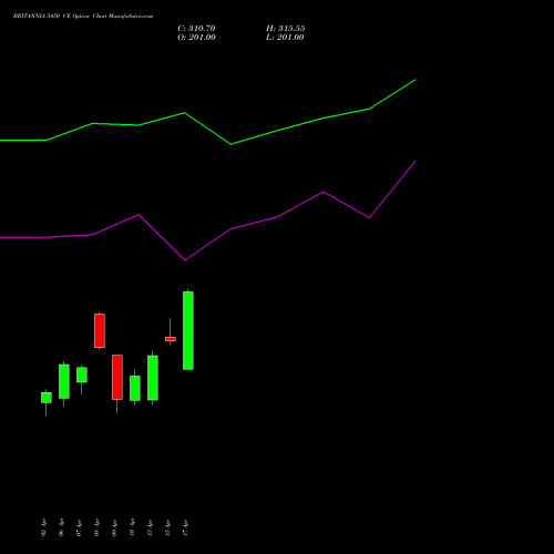 BRITANNIA 5450 CE (CALL) 28 April 2026 options price chart analysis Britannia Industries Limited 