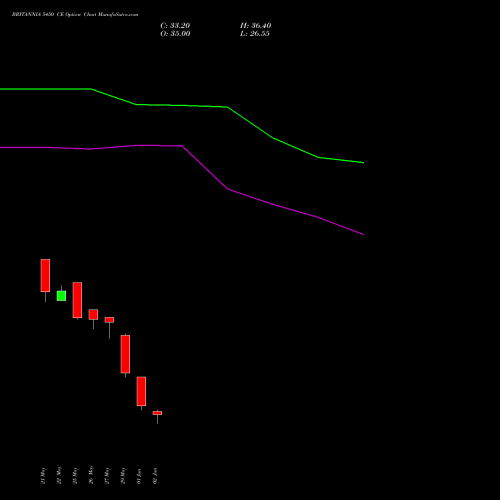 BRITANNIA 5450 CE (CALL) 30 June 2026 options price chart analysis Britannia Industries Limited 