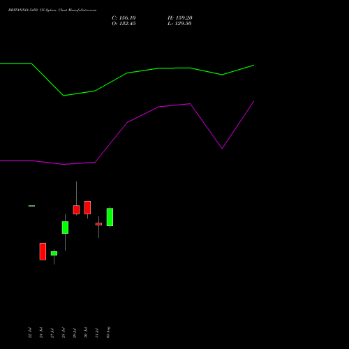 BRITANNIA 5450 CE (CALL) 25 August 2026 options price chart analysis Britannia Industries Limited 
