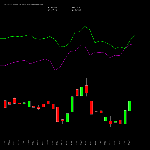 BRITANNIA 5500.00 CE (CALL) 28 July 2026 options price chart analysis Britannia Industries Limited 
