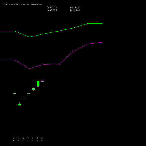 BRITANNIA 5500.00 CE (CALL) 25 August 2026 options price chart analysis Britannia Industries Limited 