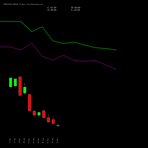 BRITANNIA 5500.00 CE (CALL) 29 September 2026 options price chart analysis Britannia Industries Limited 