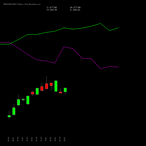 BRITANNIA 5500 CE CALL indicators chart analysis Britannia Industries Limited options price chart strike 5500 CALL