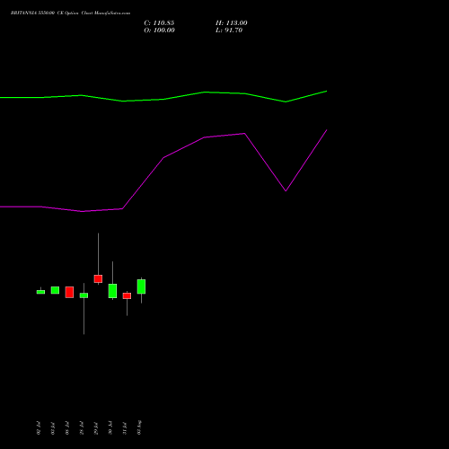 BRITANNIA 5550.00 CE (CALL) 25 August 2026 options price chart analysis Britannia Industries Limited 