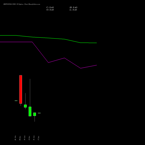 BRITANNIA 5550 CE CALL indicators chart analysis Britannia Industries Limited options price chart strike 5550 CALL