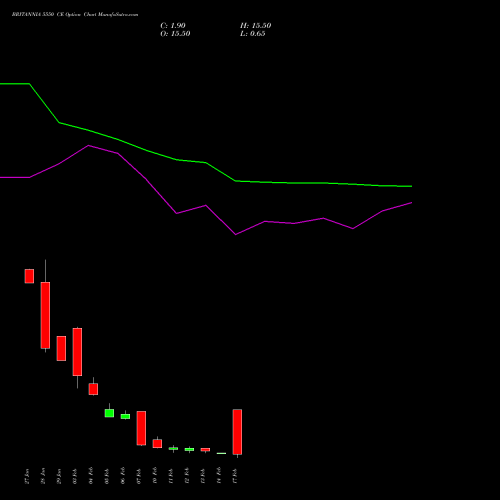 BRITANNIA 5550 CE CALL indicators chart analysis Britannia Industries Limited options price chart strike 5550 CALL