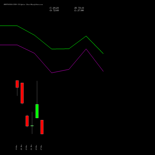 BRITANNIA 5550 CE (CALL) 30 March 2026 options price chart analysis Britannia Industries Limited 