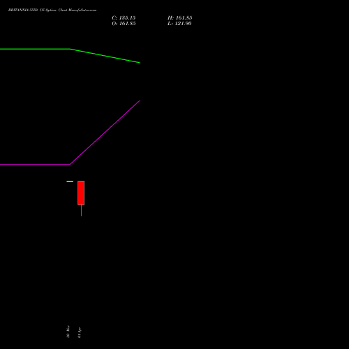 BRITANNIA 5550 CE (CALL) 28 April 2026 options price chart analysis Britannia Industries Limited 