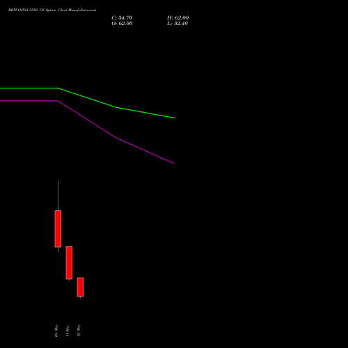 BRITANNIA 5550 CE (CALL) 26 May 2026 options price chart analysis Britannia Industries Limited 
