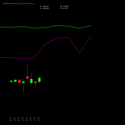 BRITANNIA 5550 CE (CALL) 25 August 2026 options price chart analysis Britannia Industries Limited 