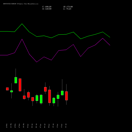 BRITANNIA 5600.00 CE (CALL) 28 April 2026 options price chart analysis Britannia Industries Limited 