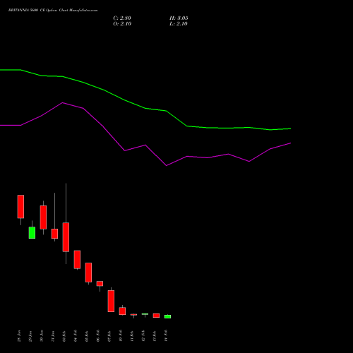 BRITANNIA 5600 CE CALL indicators chart analysis Britannia Industries Limited options price chart strike 5600 CALL