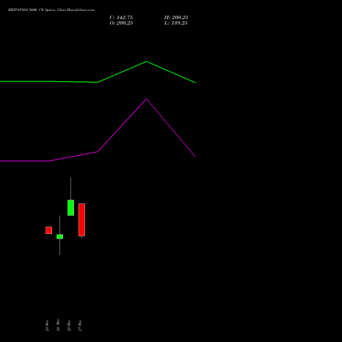 BRITANNIA 5600 CE (CALL) 28 April 2026 options price chart analysis Britannia Industries Limited 