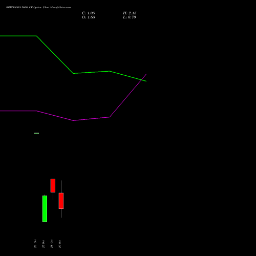 BRITANNIA 5600 CE (CALL) 23 November 2026 options price chart analysis Britannia Industries Limited 