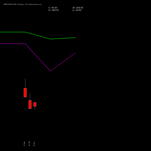 BRITANNIA 5650 CE (CALL) 28 April 2026 options price chart analysis Britannia Industries Limited 