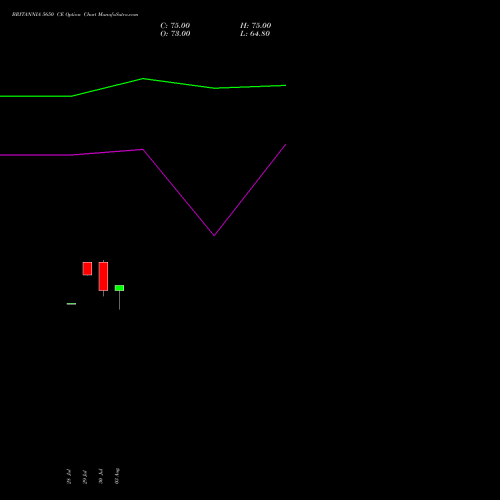 BRITANNIA 5650 CE (CALL) 25 August 2026 options price chart analysis Britannia Industries Limited 