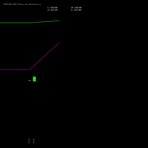 BRITANNIA 5700 CE (CALL) 24 February 2026 options price chart analysis Britannia Industries Limited 