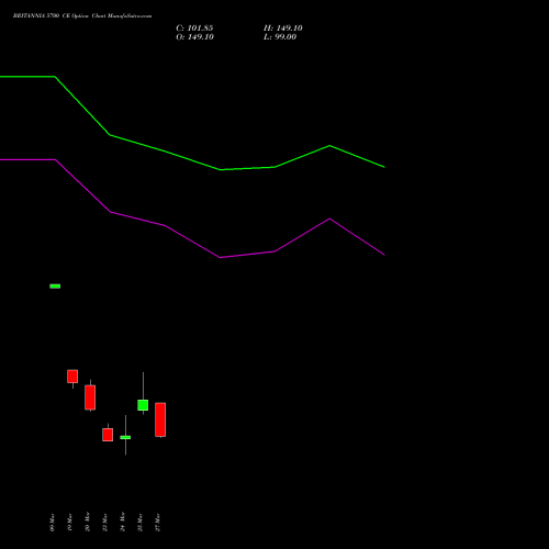 BRITANNIA 5700 CE (CALL) 28 April 2026 options price chart analysis Britannia Industries Limited 