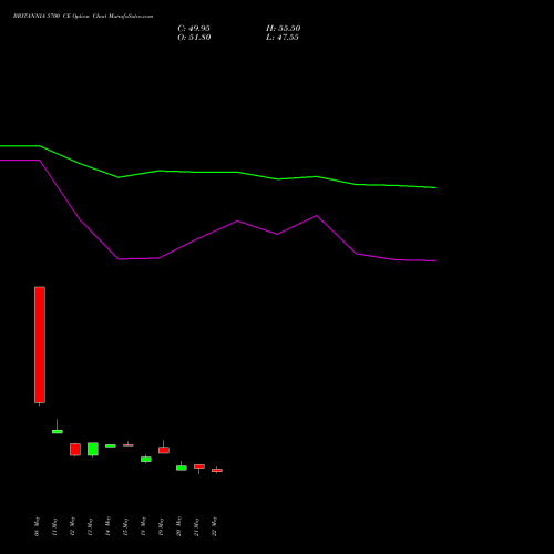 BRITANNIA 5700 CE (CALL) 30 June 2026 options price chart analysis Britannia Industries Limited 