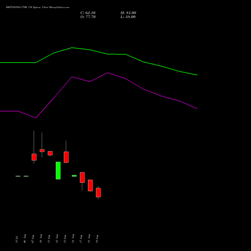 BRITANNIA 5700 CE (CALL) 29 September 2026 options price chart analysis Britannia Industries Limited 