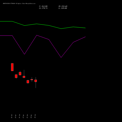 BRITANNIA 5750.00 CE (CALL) 26 May 2026 options price chart analysis Britannia Industries Limited 
