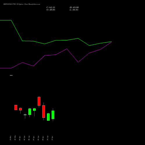 BRITANNIA 5750 CE (CALL) 28 April 2026 options price chart analysis Britannia Industries Limited 