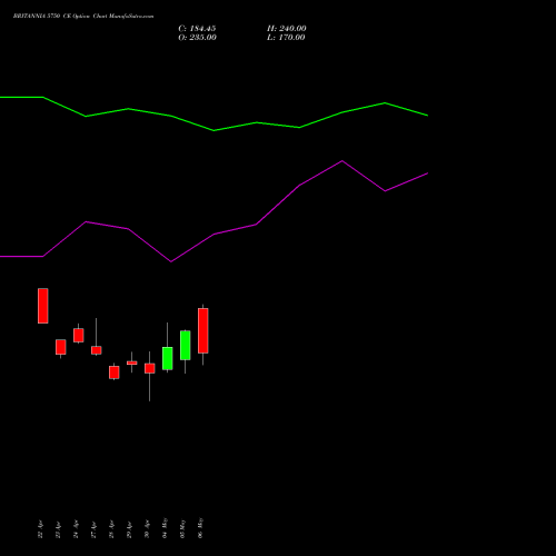 BRITANNIA 5750 CE (CALL) 26 May 2026 options price chart analysis Britannia Industries Limited 