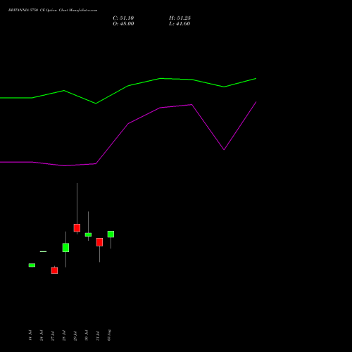BRITANNIA 5750 CE (CALL) 25 August 2026 options price chart analysis Britannia Industries Limited 