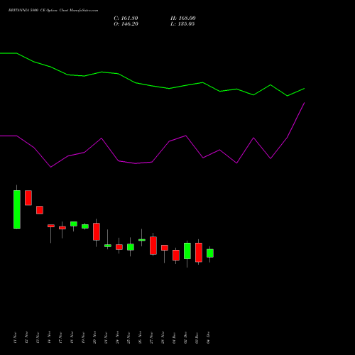 Live BRITANNIA 5800 CE (CALL) 30 December 2025 options price chart analysis Britannia Industries Limited 