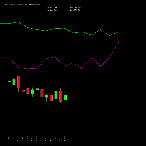 Live BRITANNIA 5850 CE (CALL) 30 December 2025 options price chart analysis Britannia Industries Limited 