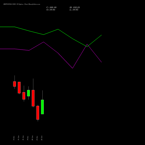 BRITANNIA 5850 CE (CALL) 27 January 2026 options price chart analysis Britannia Industries Limited 