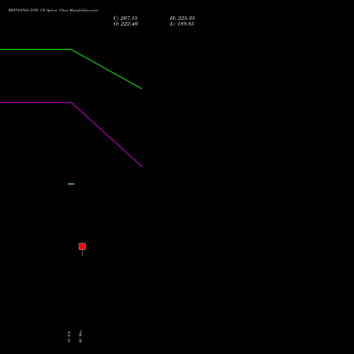 BRITANNIA 5850 CE (CALL) 30 March 2026 options price chart analysis Britannia Industries Limited 
