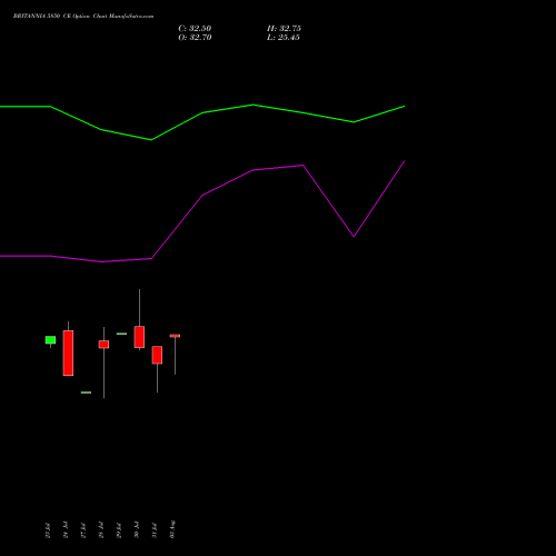 BRITANNIA 5850 CE (CALL) 25 August 2026 options price chart analysis Britannia Industries Limited 
