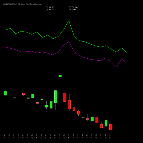 BRITANNIA 5900.00 CE (CALL) 27 January 2026 options price chart analysis Britannia Industries Limited 
