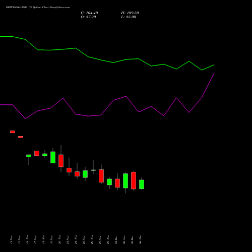 Live BRITANNIA 5900 CE (CALL) 30 December 2025 options price chart analysis Britannia Industries Limited 