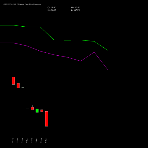 BRITANNIA 5900 CE (CALL) 29 September 2026 options price chart analysis Britannia Industries Limited 
