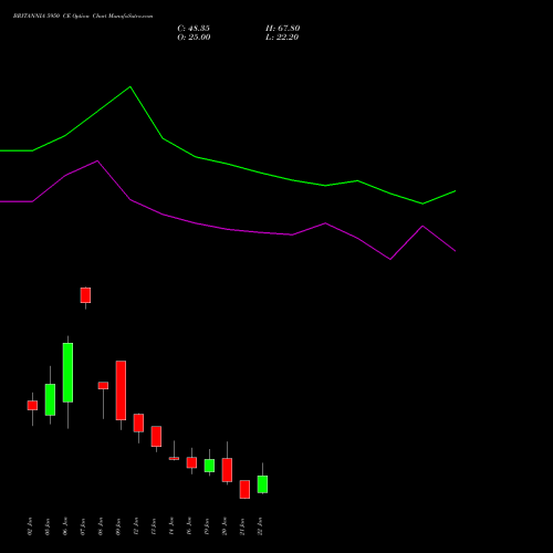 BRITANNIA 5950 CE (CALL) 27 January 2026 options price chart analysis Britannia Industries Limited 
