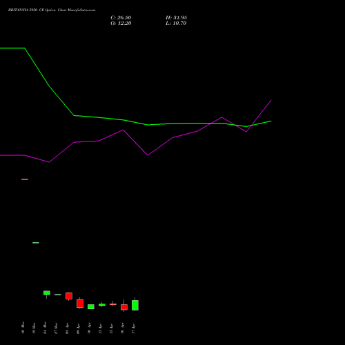 BRITANNIA 5950 CE (CALL) 28 April 2026 options price chart analysis Britannia Industries Limited 
