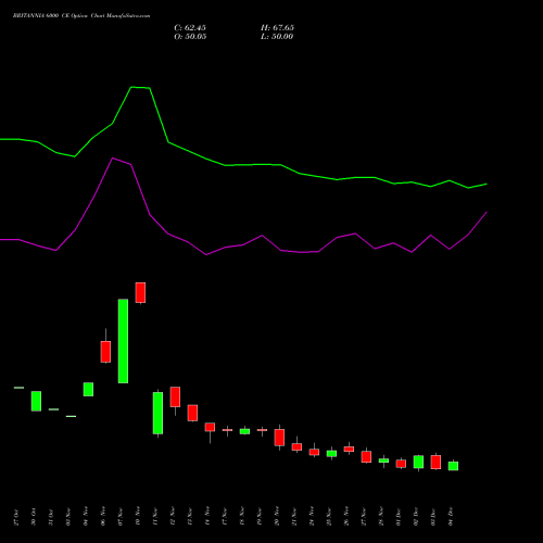 Live BRITANNIA 6000 CE (CALL) 30 December 2025 options price chart analysis Britannia Industries Limited 
