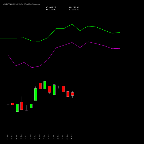 BRITANNIA 6000 CE (CALL) 27 January 2026 options price chart analysis Britannia Industries Limited 